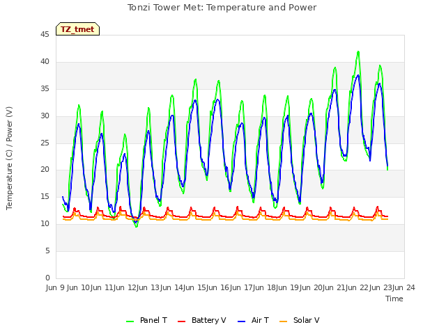plot of Tonzi Tower Met: Temperature and Power