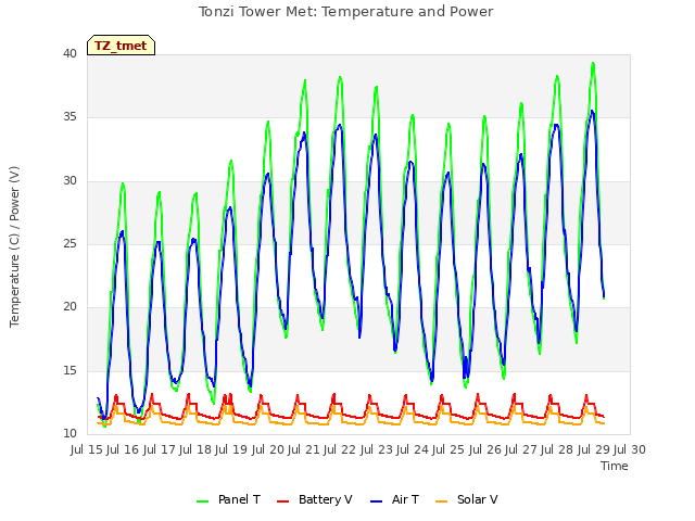 plot of Tonzi Tower Met: Temperature and Power