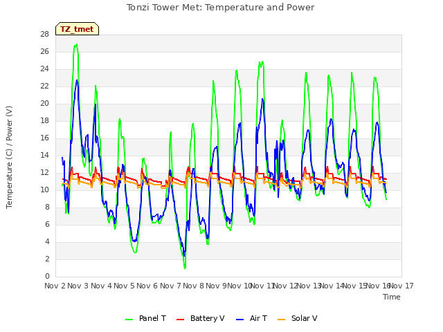 plot of Tonzi Tower Met: Temperature and Power