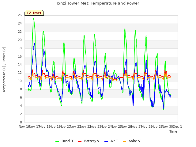 plot of Tonzi Tower Met: Temperature and Power