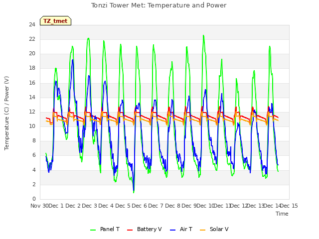 plot of Tonzi Tower Met: Temperature and Power