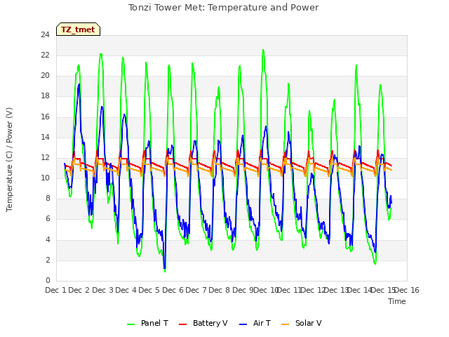 plot of Tonzi Tower Met: Temperature and Power