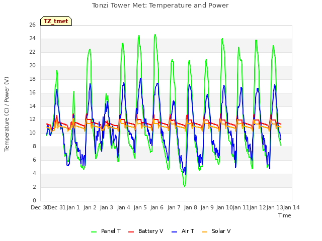 plot of Tonzi Tower Met: Temperature and Power