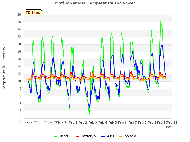 plot of Tonzi Tower Met: Temperature and Power