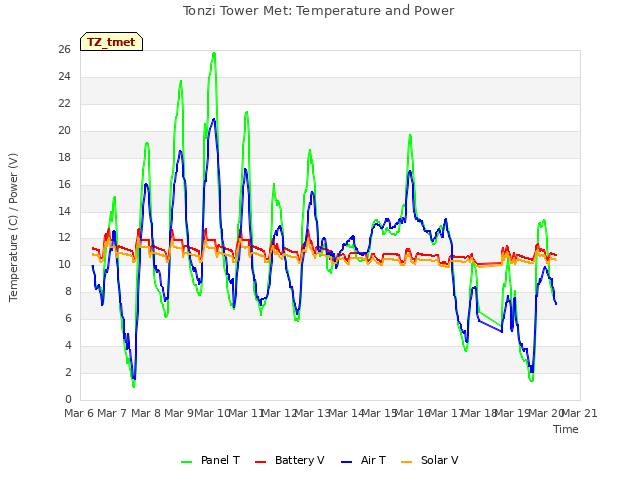 plot of Tonzi Tower Met: Temperature and Power