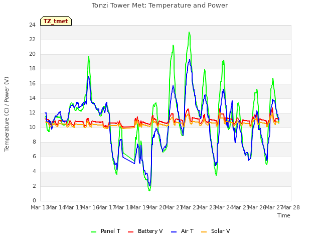 plot of Tonzi Tower Met: Temperature and Power