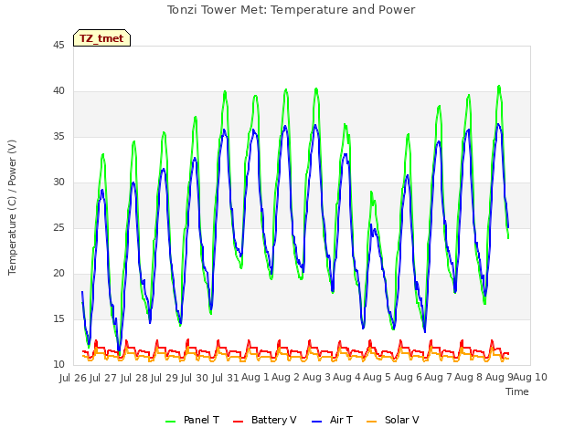 plot of Tonzi Tower Met: Temperature and Power