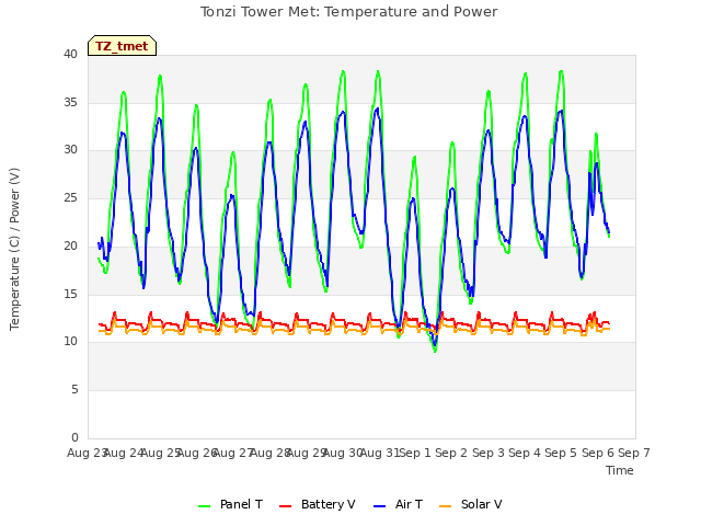 plot of Tonzi Tower Met: Temperature and Power