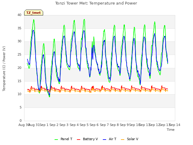 plot of Tonzi Tower Met: Temperature and Power