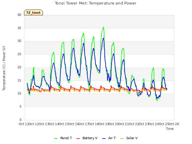 plot of Tonzi Tower Met: Temperature and Power