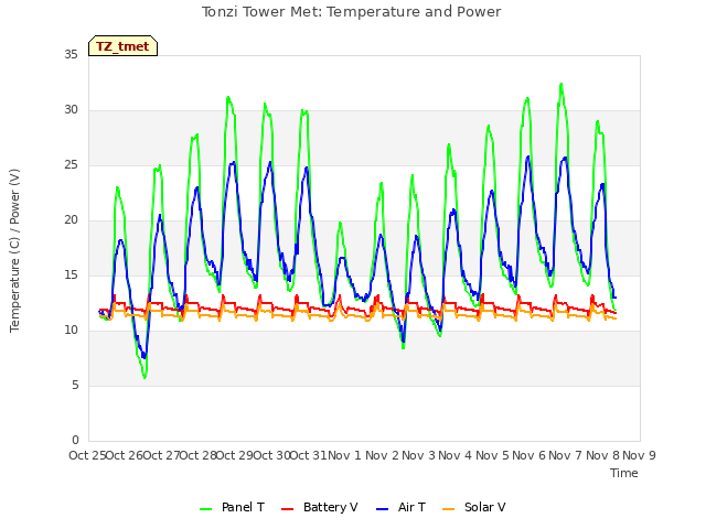 plot of Tonzi Tower Met: Temperature and Power