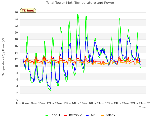 plot of Tonzi Tower Met: Temperature and Power