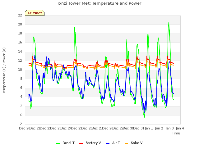 plot of Tonzi Tower Met: Temperature and Power