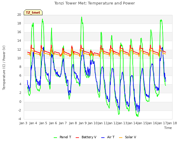 plot of Tonzi Tower Met: Temperature and Power