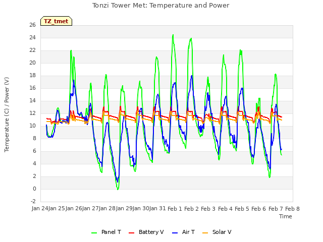 plot of Tonzi Tower Met: Temperature and Power