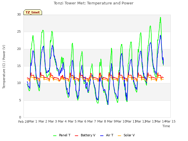 plot of Tonzi Tower Met: Temperature and Power