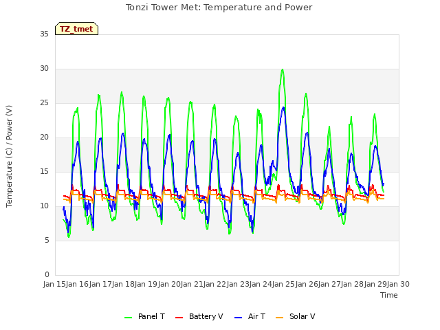 plot of Tonzi Tower Met: Temperature and Power