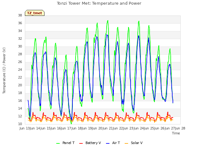plot of Tonzi Tower Met: Temperature and Power