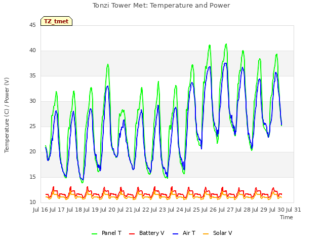 plot of Tonzi Tower Met: Temperature and Power