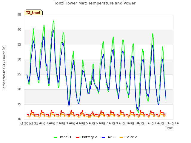plot of Tonzi Tower Met: Temperature and Power