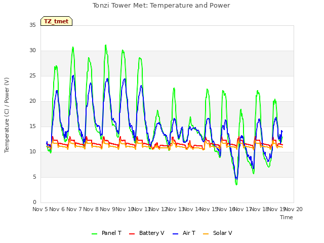 plot of Tonzi Tower Met: Temperature and Power