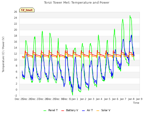 plot of Tonzi Tower Met: Temperature and Power