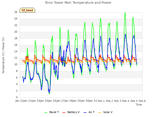 plot of Tonzi Tower Met: Temperature and Power