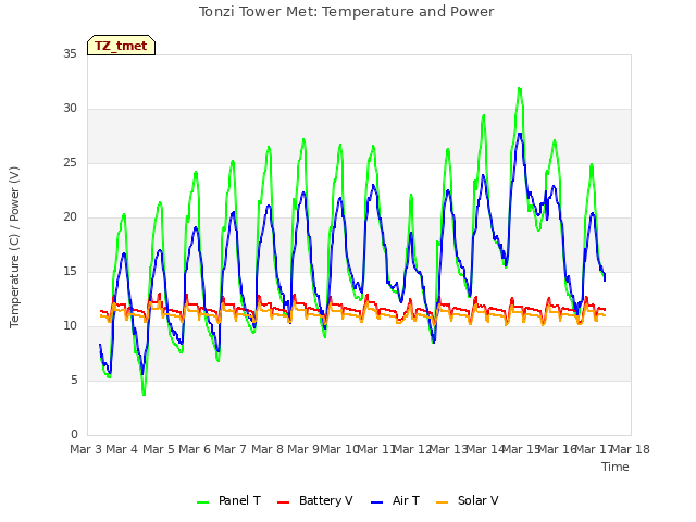 plot of Tonzi Tower Met: Temperature and Power