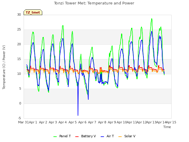 plot of Tonzi Tower Met: Temperature and Power