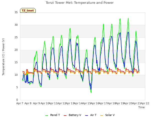 plot of Tonzi Tower Met: Temperature and Power