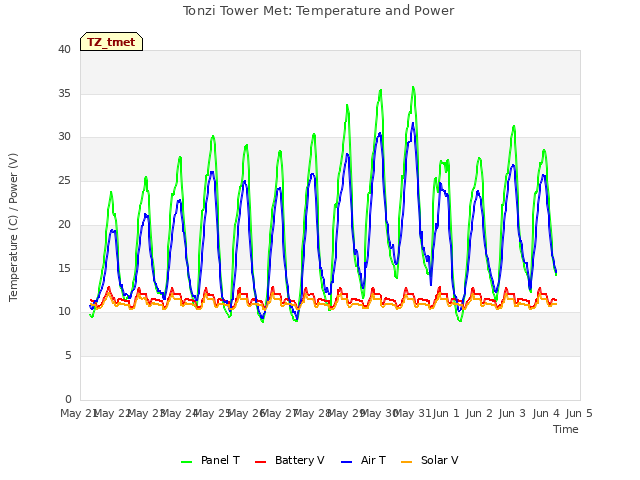plot of Tonzi Tower Met: Temperature and Power