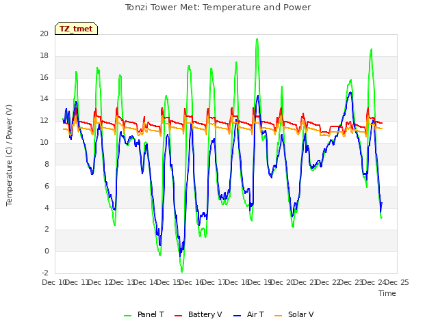 plot of Tonzi Tower Met: Temperature and Power