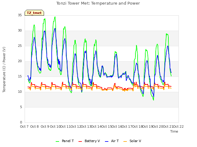 plot of Tonzi Tower Met: Temperature and Power