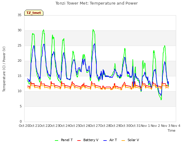 plot of Tonzi Tower Met: Temperature and Power