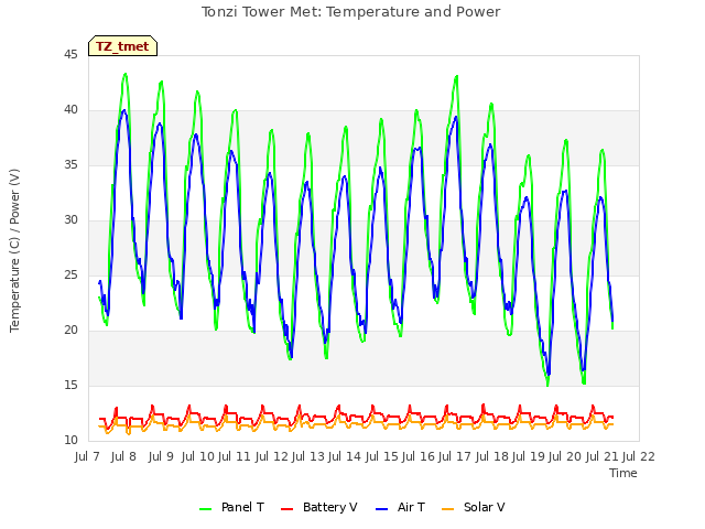plot of Tonzi Tower Met: Temperature and Power