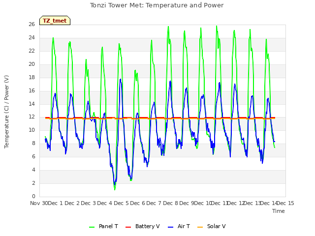 plot of Tonzi Tower Met: Temperature and Power