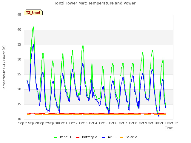 plot of Tonzi Tower Met: Temperature and Power