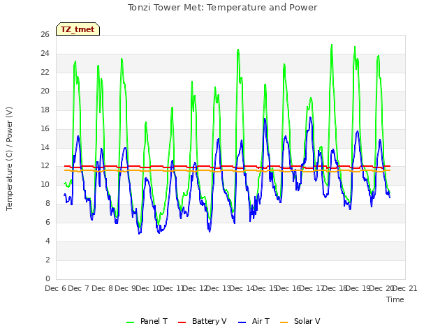 plot of Tonzi Tower Met: Temperature and Power