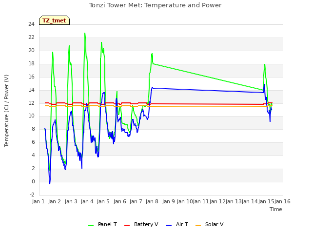 plot of Tonzi Tower Met: Temperature and Power