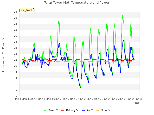 plot of Tonzi Tower Met: Temperature and Power