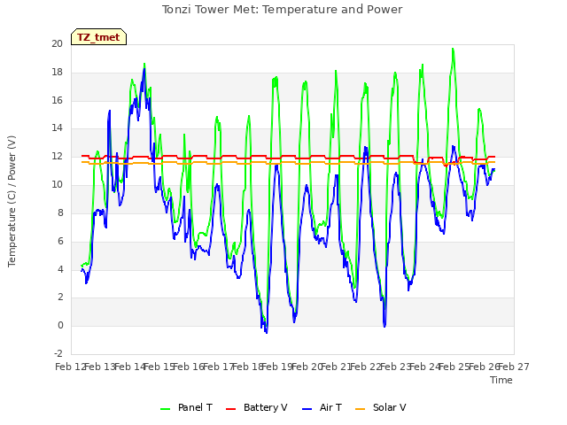 plot of Tonzi Tower Met: Temperature and Power