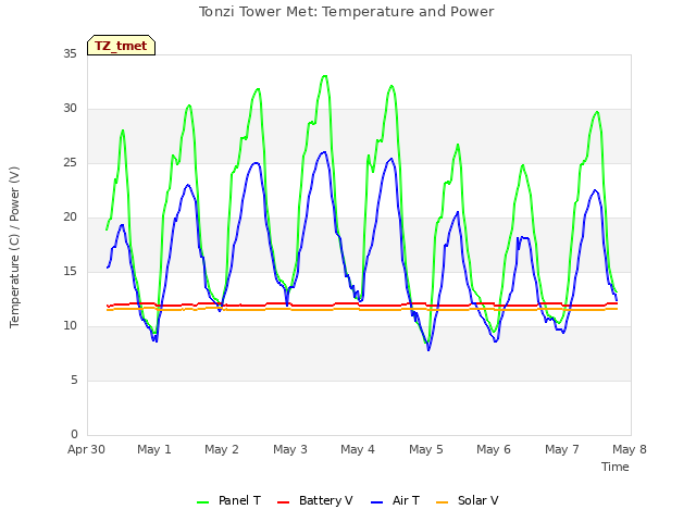 plot of Tonzi Tower Met: Temperature and Power
