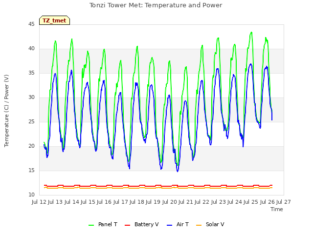 plot of Tonzi Tower Met: Temperature and Power