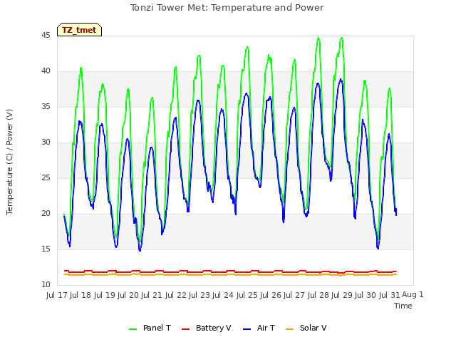 plot of Tonzi Tower Met: Temperature and Power