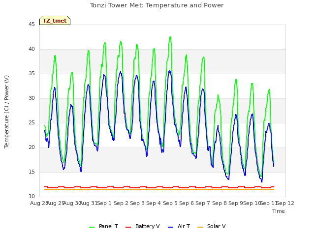 plot of Tonzi Tower Met: Temperature and Power