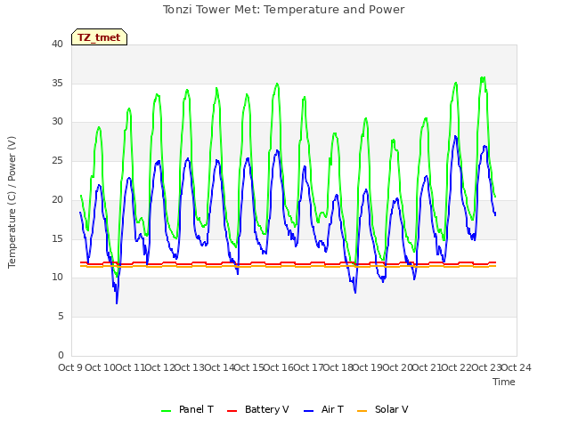 plot of Tonzi Tower Met: Temperature and Power