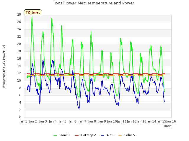 plot of Tonzi Tower Met: Temperature and Power