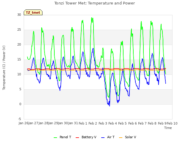 plot of Tonzi Tower Met: Temperature and Power