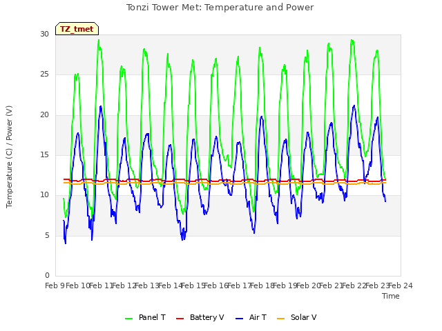 plot of Tonzi Tower Met: Temperature and Power
