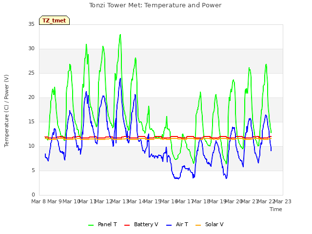 plot of Tonzi Tower Met: Temperature and Power